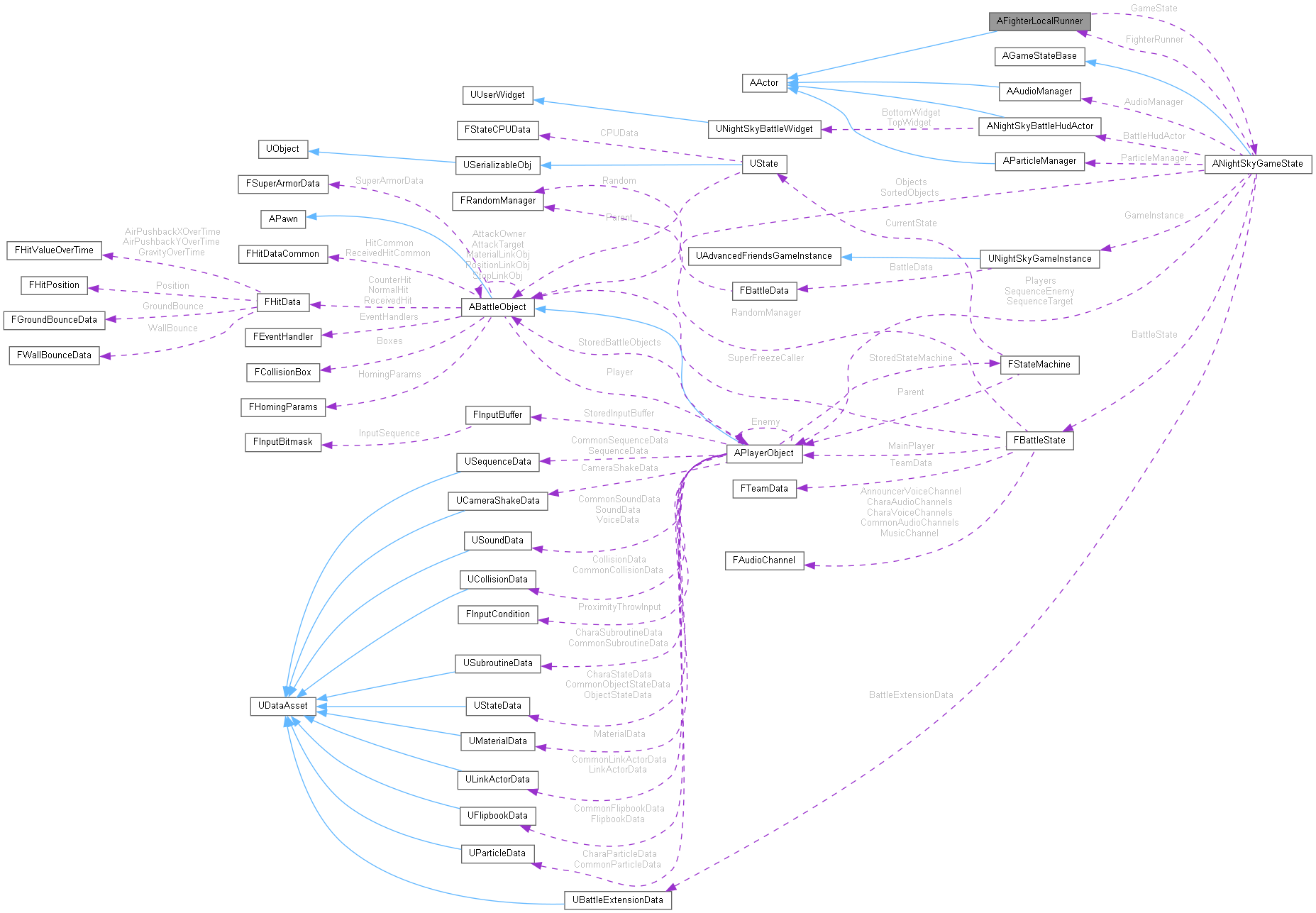 Collaboration graph