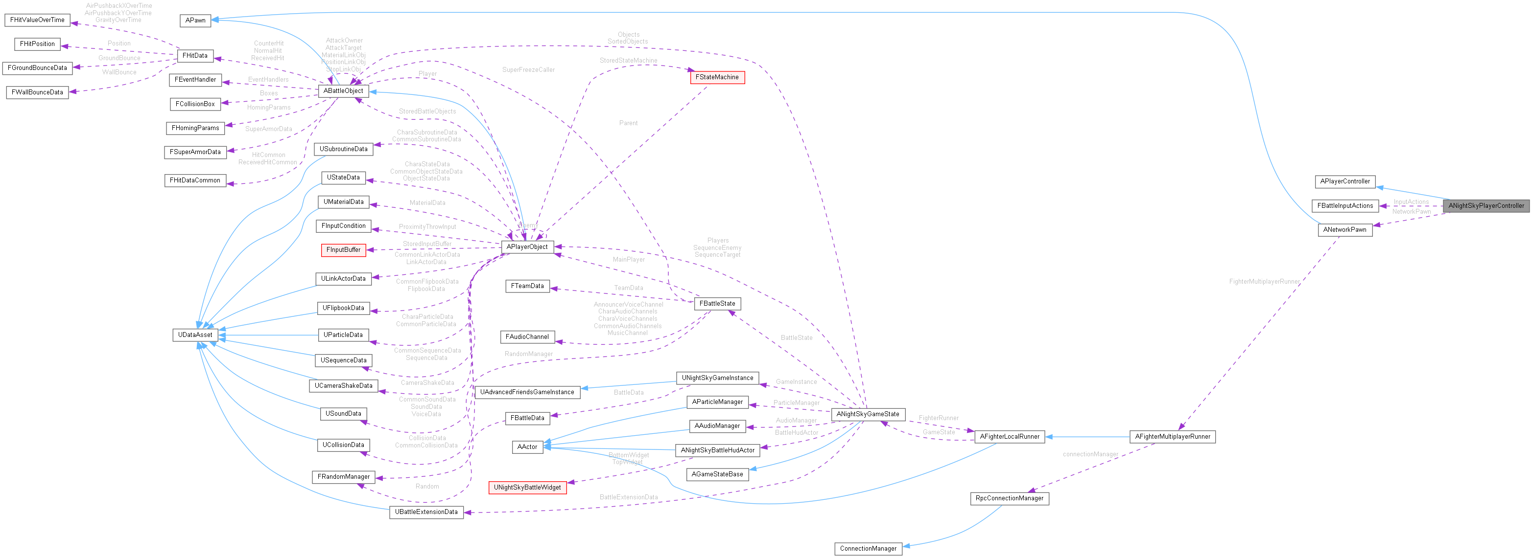 Collaboration graph