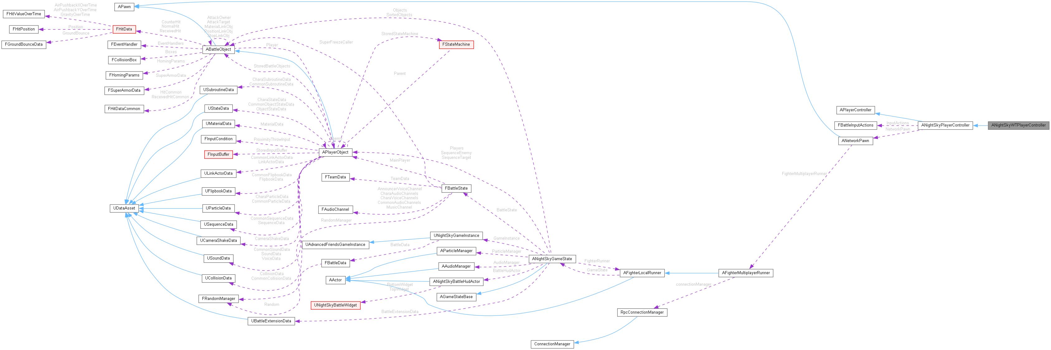 Collaboration graph