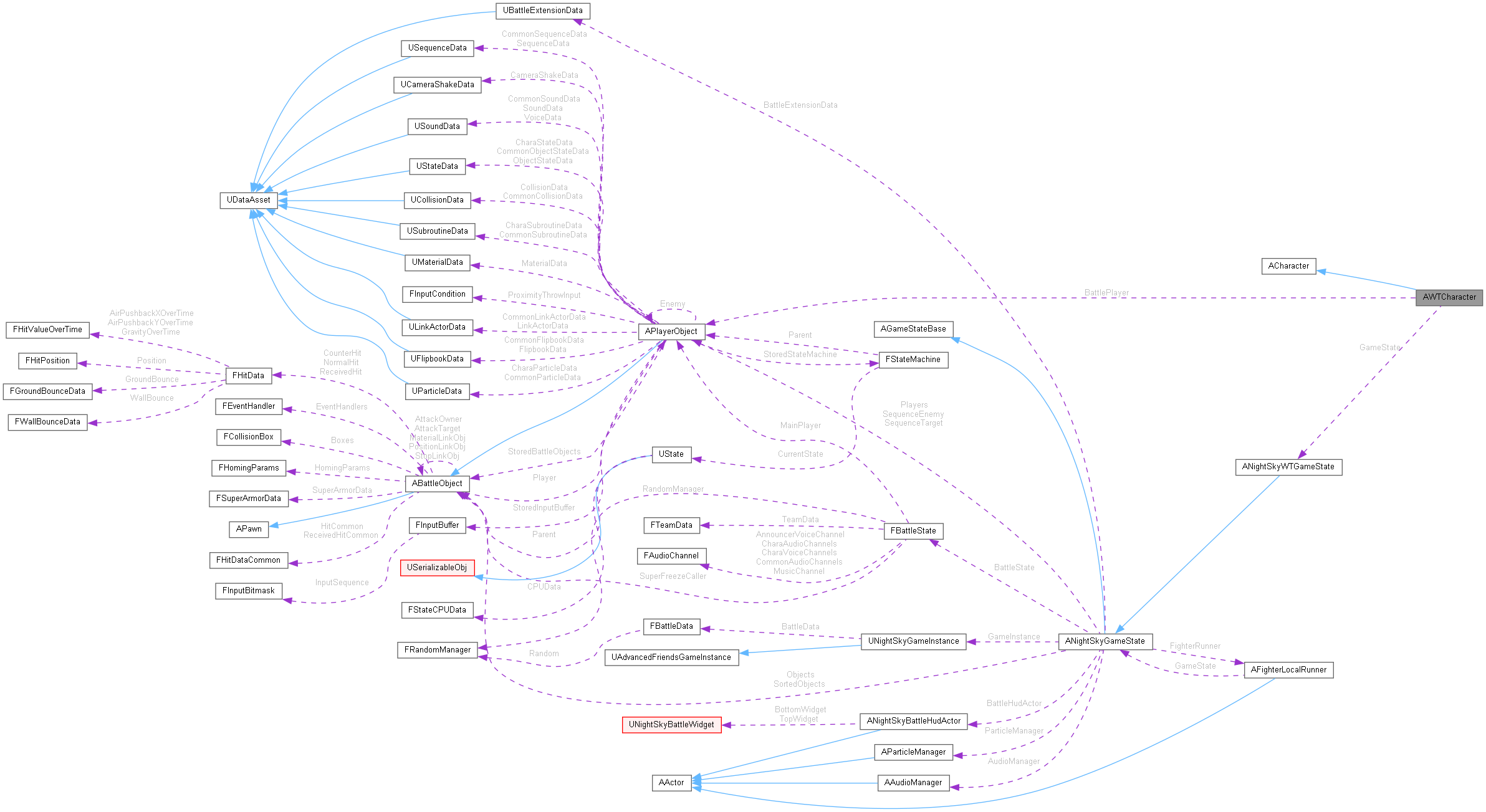 Collaboration graph