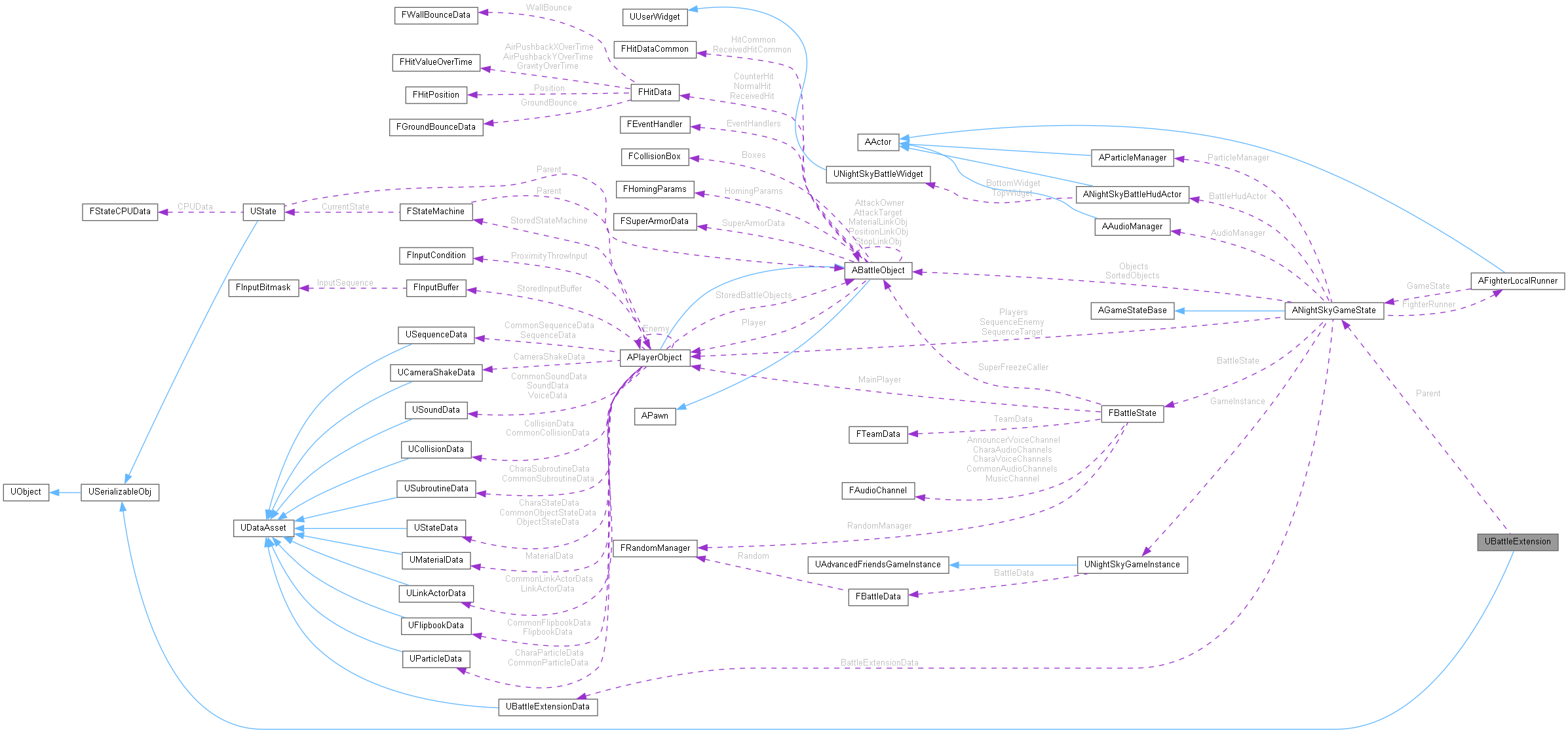 Collaboration graph